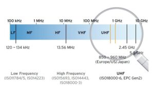 Frequency RFID UHF